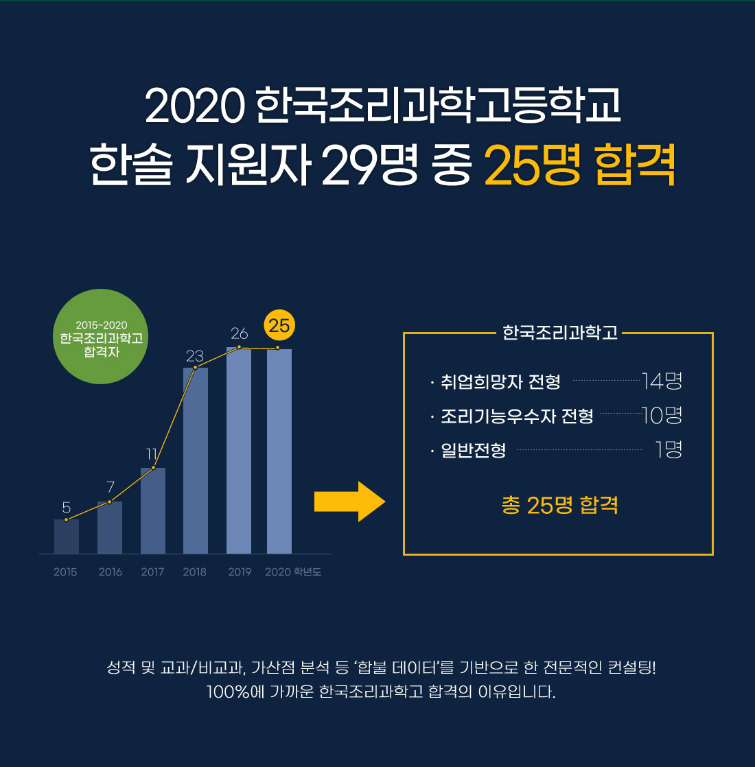 2020 한국조리과학고등학교 한솔 지원자
            29명 중 25명 합격
